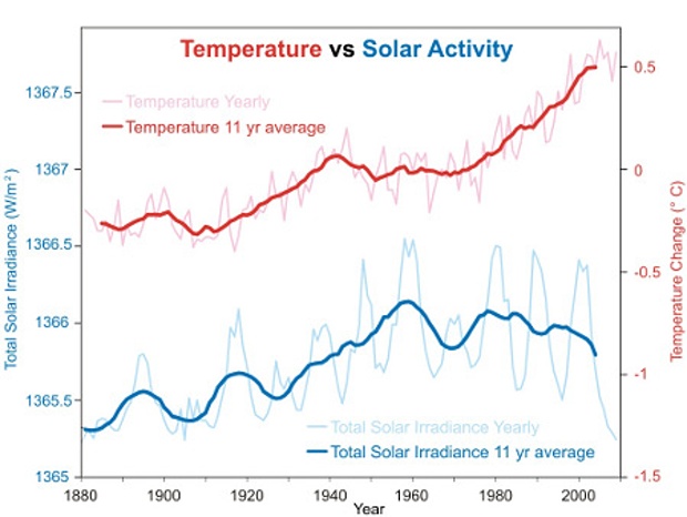 Рис. 1 Результаты наблюдений за температурой нижних слоёв атмосферы Земли и величиной полного солнечной излучения за последние 130 лет.